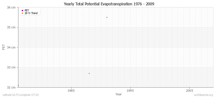 Yearly Total Potential Evapotranspiration 1976 - 2009 (Metric) Latitude 62.75 Longitude 177.25