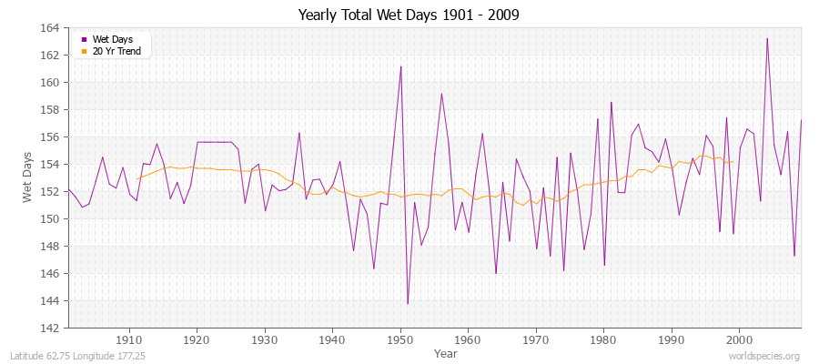 Yearly Total Wet Days 1901 - 2009 Latitude 62.75 Longitude 177.25
