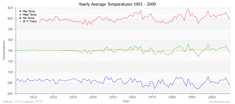 Yearly Average Temperatures 2010 - 2009 (English) Latitude -17.75 Longitude 177.75