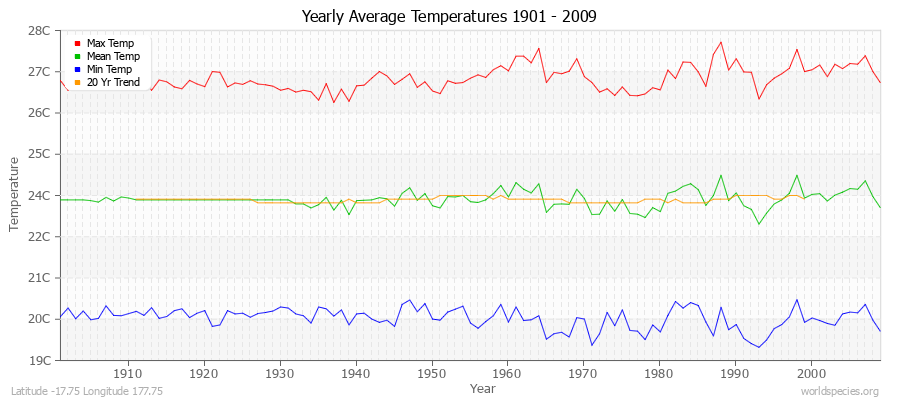 Yearly Average Temperatures 2010 - 2009 (Metric) Latitude -17.75 Longitude 177.75