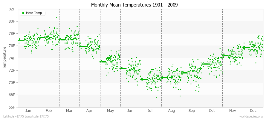 Monthly Mean Temperatures 1901 - 2009 (English) Latitude -17.75 Longitude 177.75