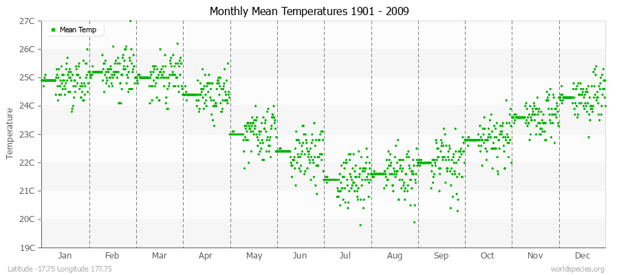 Monthly Mean Temperatures 1901 - 2009 (Metric) Latitude -17.75 Longitude 177.75