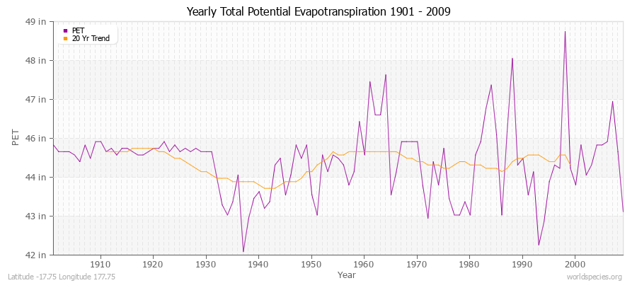 Yearly Total Potential Evapotranspiration 1901 - 2009 (English) Latitude -17.75 Longitude 177.75