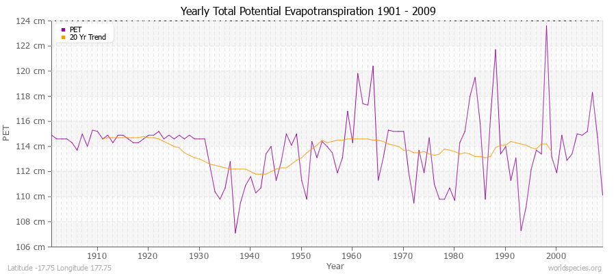 Yearly Total Potential Evapotranspiration 1901 - 2009 (Metric) Latitude -17.75 Longitude 177.75