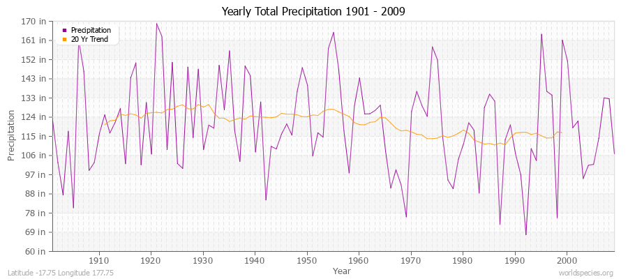 Yearly Total Precipitation 1901 - 2009 (English) Latitude -17.75 Longitude 177.75