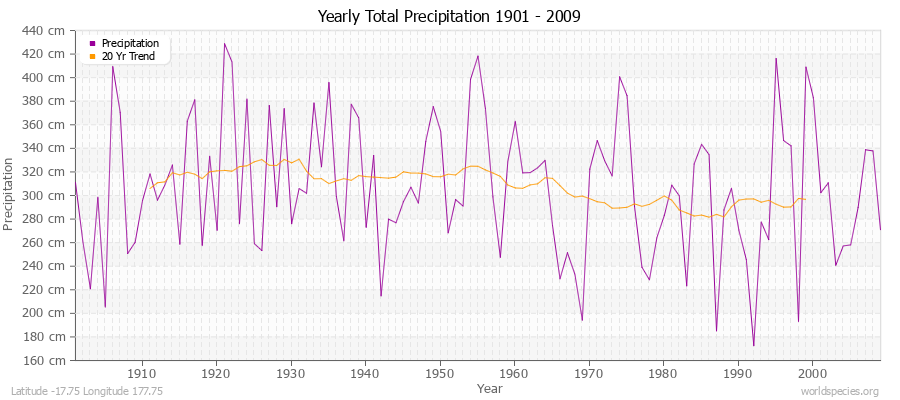 Yearly Total Precipitation 1901 - 2009 (Metric) Latitude -17.75 Longitude 177.75