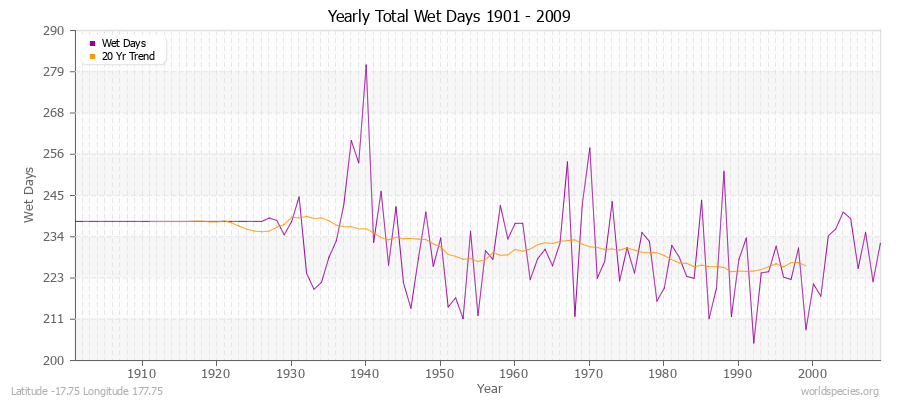 Yearly Total Wet Days 1901 - 2009 Latitude -17.75 Longitude 177.75