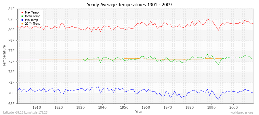 Yearly Average Temperatures 2010 - 2009 (English) Latitude -18.25 Longitude 178.25