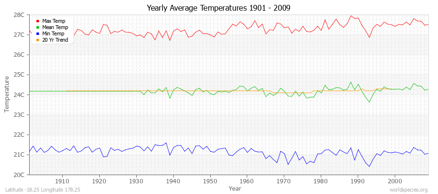 Yearly Average Temperatures 2010 - 2009 (Metric) Latitude -18.25 Longitude 178.25