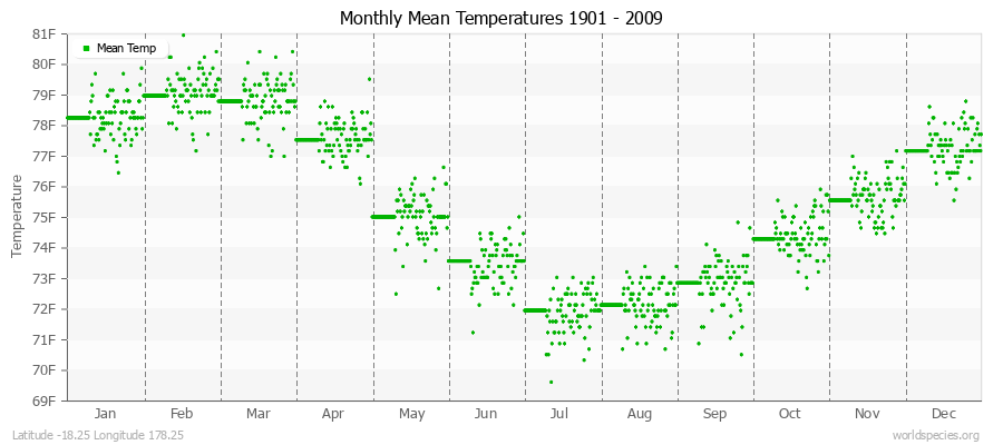 Monthly Mean Temperatures 1901 - 2009 (English) Latitude -18.25 Longitude 178.25