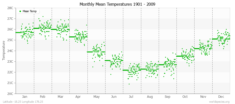 Monthly Mean Temperatures 1901 - 2009 (Metric) Latitude -18.25 Longitude 178.25