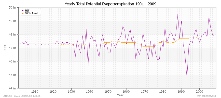 Yearly Total Potential Evapotranspiration 1901 - 2009 (English) Latitude -18.25 Longitude 178.25