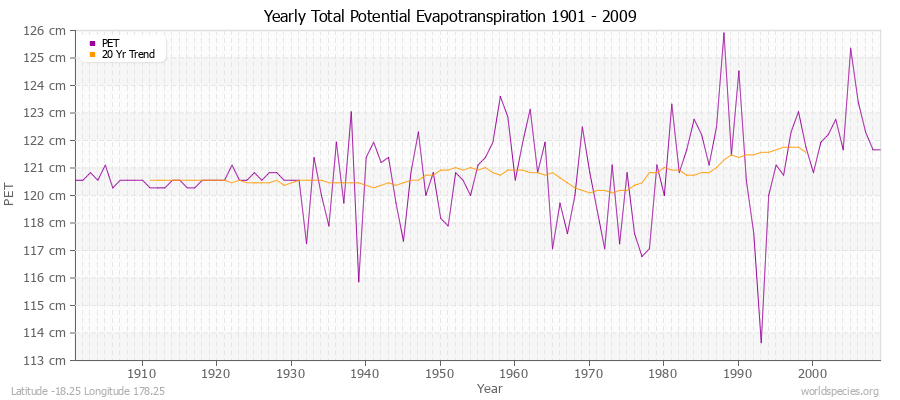 Yearly Total Potential Evapotranspiration 1901 - 2009 (Metric) Latitude -18.25 Longitude 178.25