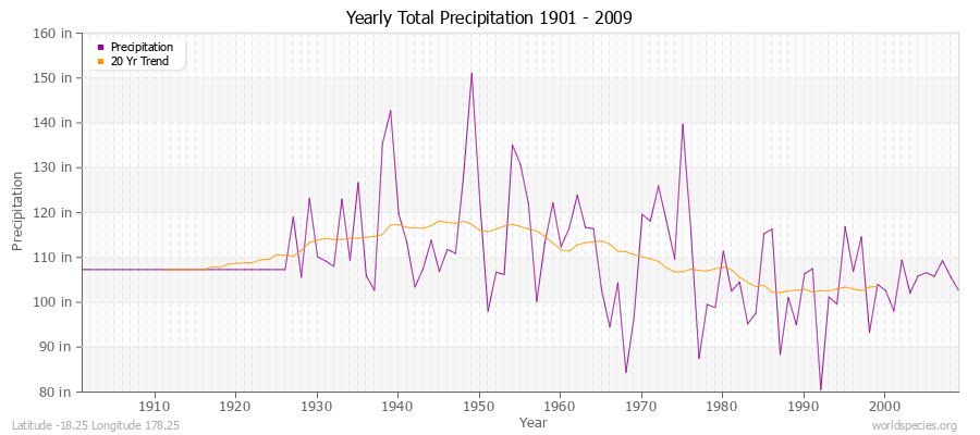 Yearly Total Precipitation 1901 - 2009 (English) Latitude -18.25 Longitude 178.25