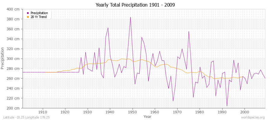 Yearly Total Precipitation 1901 - 2009 (Metric) Latitude -18.25 Longitude 178.25