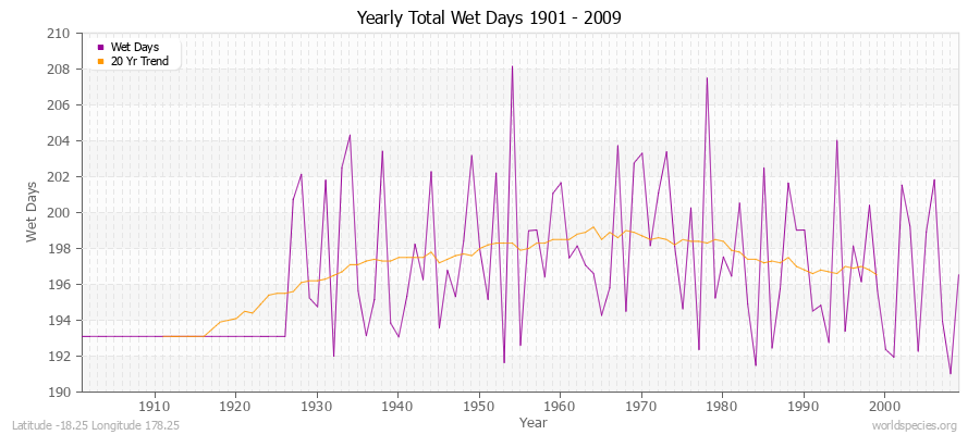 Yearly Total Wet Days 1901 - 2009 Latitude -18.25 Longitude 178.25