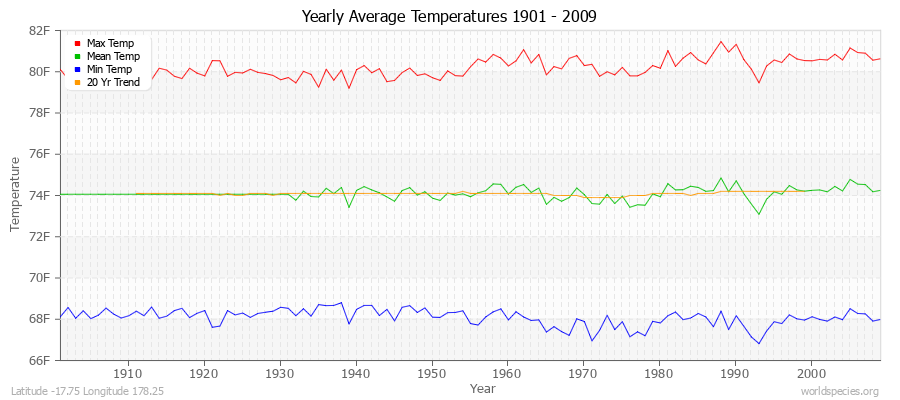 Yearly Average Temperatures 2010 - 2009 (English) Latitude -17.75 Longitude 178.25