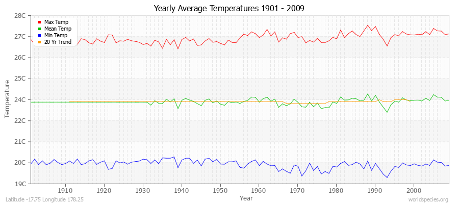 Yearly Average Temperatures 2010 - 2009 (Metric) Latitude -17.75 Longitude 178.25