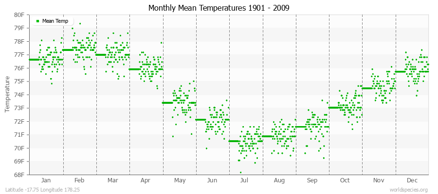 Monthly Mean Temperatures 1901 - 2009 (English) Latitude -17.75 Longitude 178.25