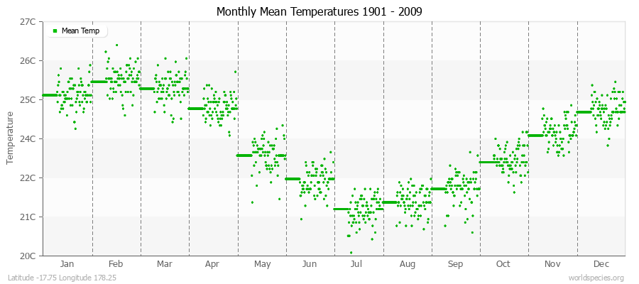 Monthly Mean Temperatures 1901 - 2009 (Metric) Latitude -17.75 Longitude 178.25