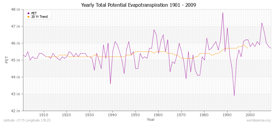 Yearly Total Potential Evapotranspiration 1901 - 2009 (English) Latitude -17.75 Longitude 178.25