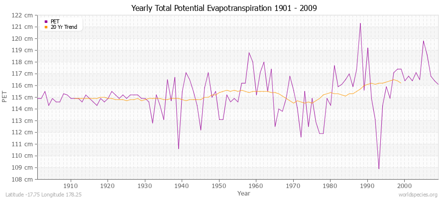 Yearly Total Potential Evapotranspiration 1901 - 2009 (Metric) Latitude -17.75 Longitude 178.25