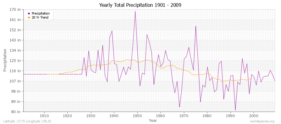 Yearly Total Precipitation 1901 - 2009 (English) Latitude -17.75 Longitude 178.25