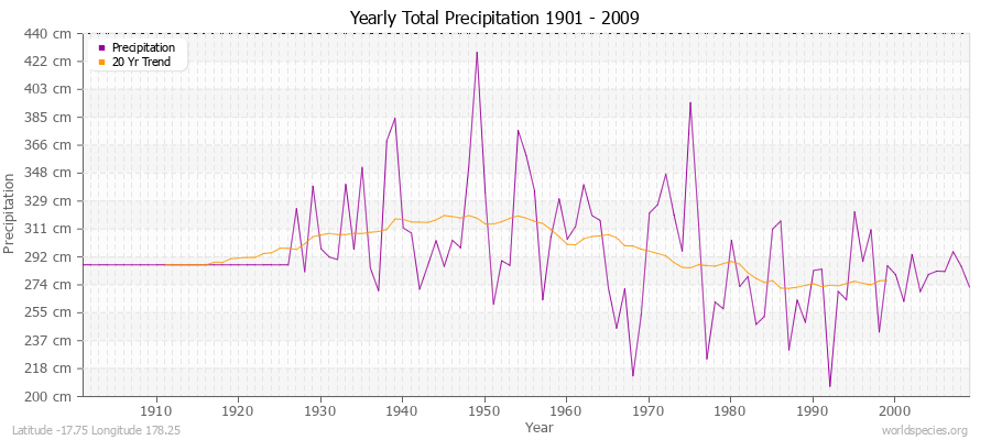 Yearly Total Precipitation 1901 - 2009 (Metric) Latitude -17.75 Longitude 178.25