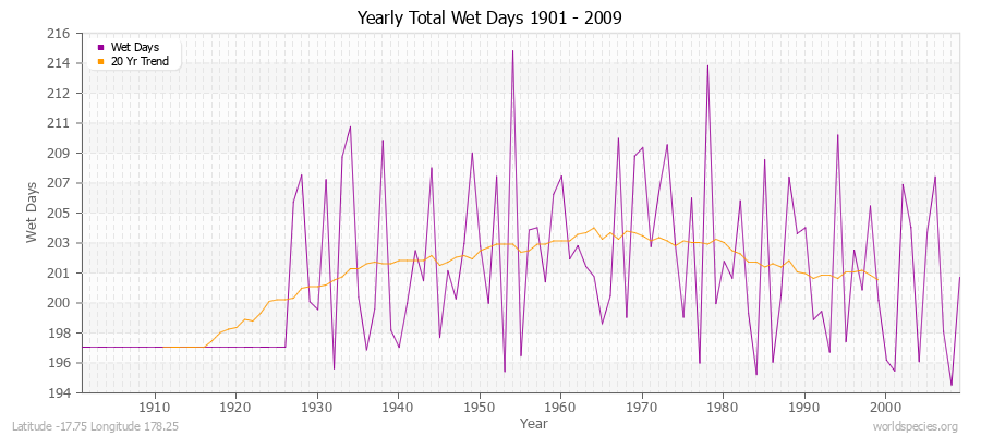 Yearly Total Wet Days 1901 - 2009 Latitude -17.75 Longitude 178.25