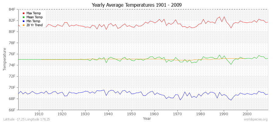 Yearly Average Temperatures 2010 - 2009 (English) Latitude -17.25 Longitude 178.25