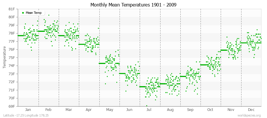Monthly Mean Temperatures 1901 - 2009 (English) Latitude -17.25 Longitude 178.25