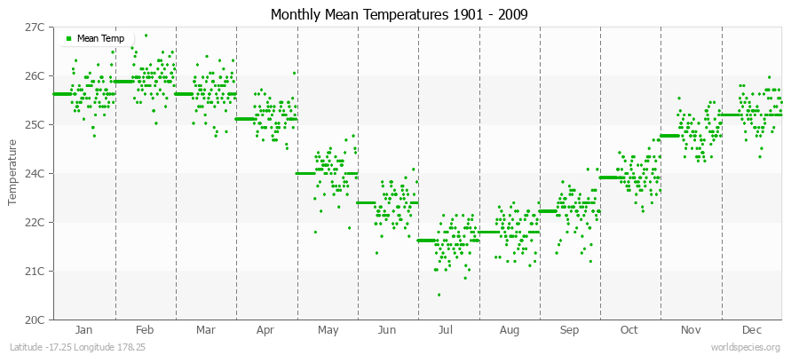Monthly Mean Temperatures 1901 - 2009 (Metric) Latitude -17.25 Longitude 178.25