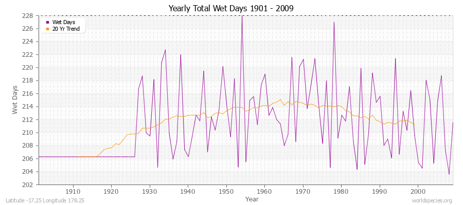 Yearly Total Wet Days 1901 - 2009 Latitude -17.25 Longitude 178.25