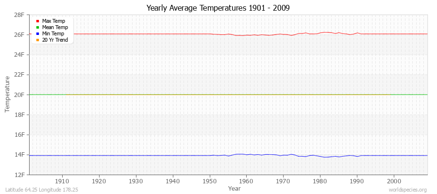 Yearly Average Temperatures 2010 - 2009 (English) Latitude 64.25 Longitude 178.25