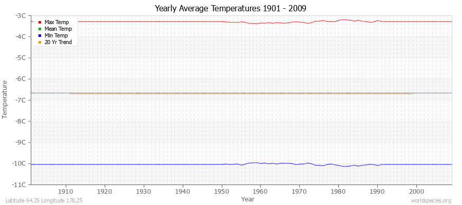 Yearly Average Temperatures 2010 - 2009 (Metric) Latitude 64.25 Longitude 178.25