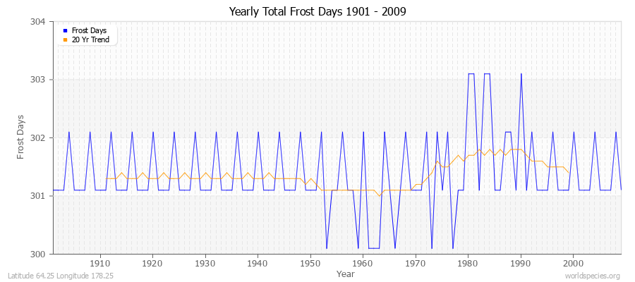 Yearly Total Frost Days 1901 - 2009 Latitude 64.25 Longitude 178.25