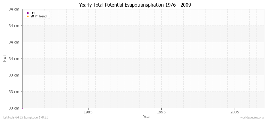 Yearly Total Potential Evapotranspiration 1976 - 2009 (Metric) Latitude 64.25 Longitude 178.25