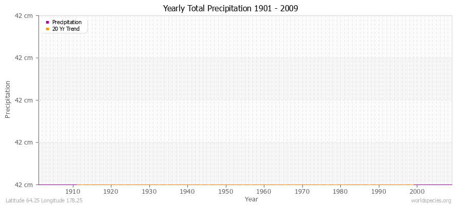 Yearly Total Precipitation 1901 - 2009 (Metric) Latitude 64.25 Longitude 178.25