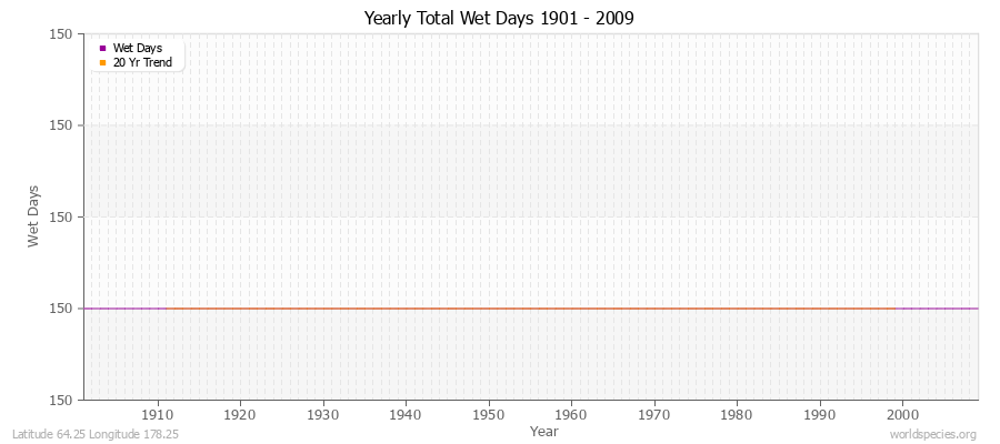 Yearly Total Wet Days 1901 - 2009 Latitude 64.25 Longitude 178.25