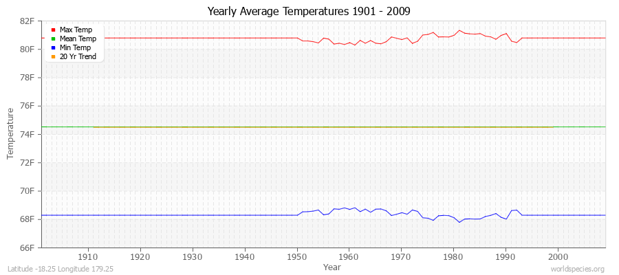 Yearly Average Temperatures 2010 - 2009 (English) Latitude -18.25 Longitude 179.25