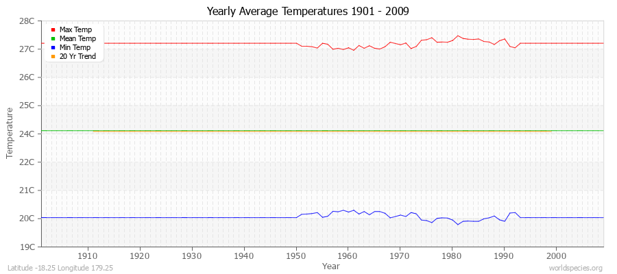 Yearly Average Temperatures 2010 - 2009 (Metric) Latitude -18.25 Longitude 179.25