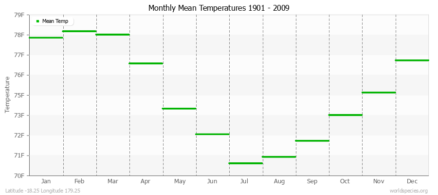 Monthly Mean Temperatures 1901 - 2009 (English) Latitude -18.25 Longitude 179.25