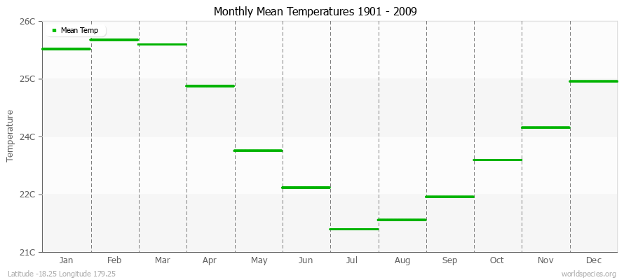 Monthly Mean Temperatures 1901 - 2009 (Metric) Latitude -18.25 Longitude 179.25