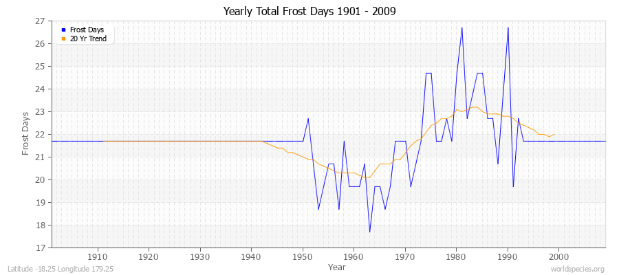 Yearly Total Frost Days 1901 - 2009 Latitude -18.25 Longitude 179.25