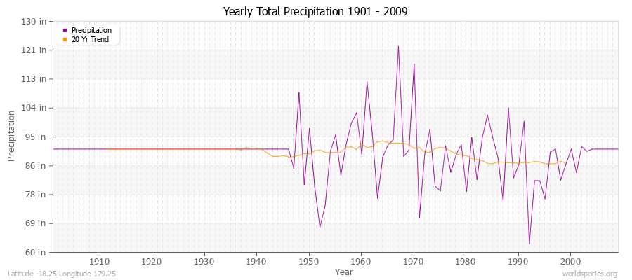 Yearly Total Precipitation 1901 - 2009 (English) Latitude -18.25 Longitude 179.25