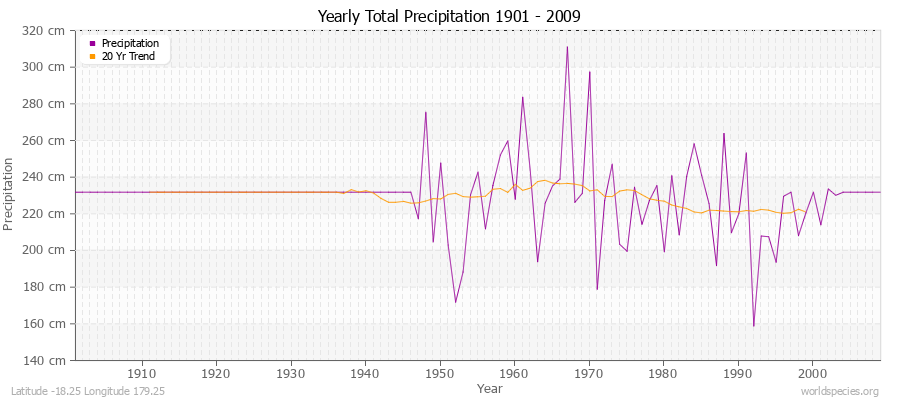 Yearly Total Precipitation 1901 - 2009 (Metric) Latitude -18.25 Longitude 179.25