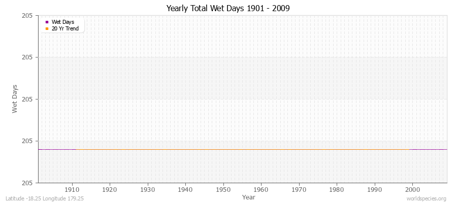 Yearly Total Wet Days 1901 - 2009 Latitude -18.25 Longitude 179.25