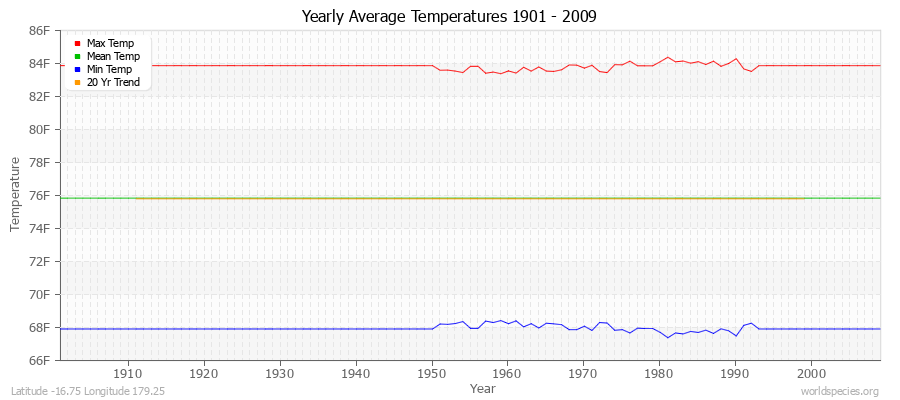 Yearly Average Temperatures 2010 - 2009 (English) Latitude -16.75 Longitude 179.25