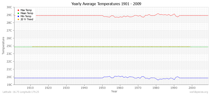 Yearly Average Temperatures 2010 - 2009 (Metric) Latitude -16.75 Longitude 179.25