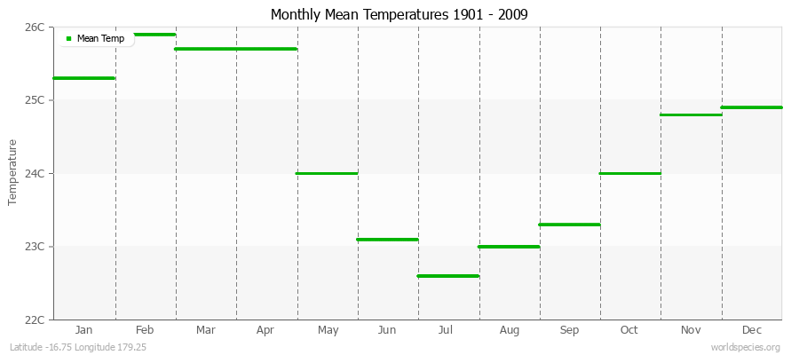 Monthly Mean Temperatures 1901 - 2009 (Metric) Latitude -16.75 Longitude 179.25